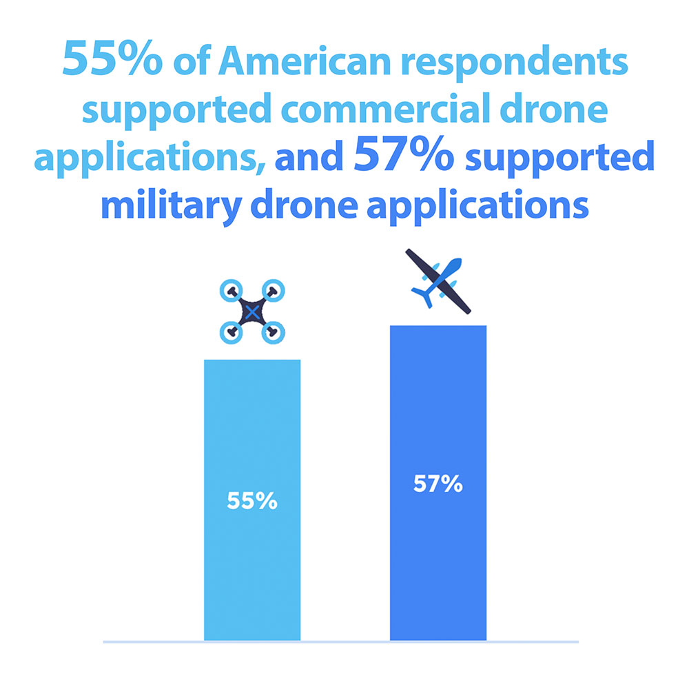 American attitudes support drone applications