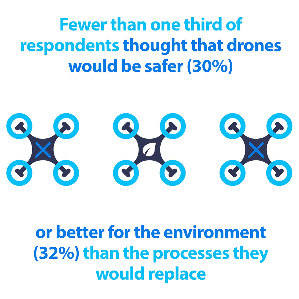 American Attitudes to Drone Safety 2024