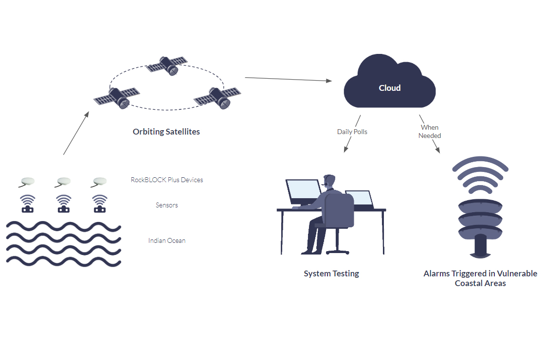Diagram-showing-how-tsunami-alert-system-works