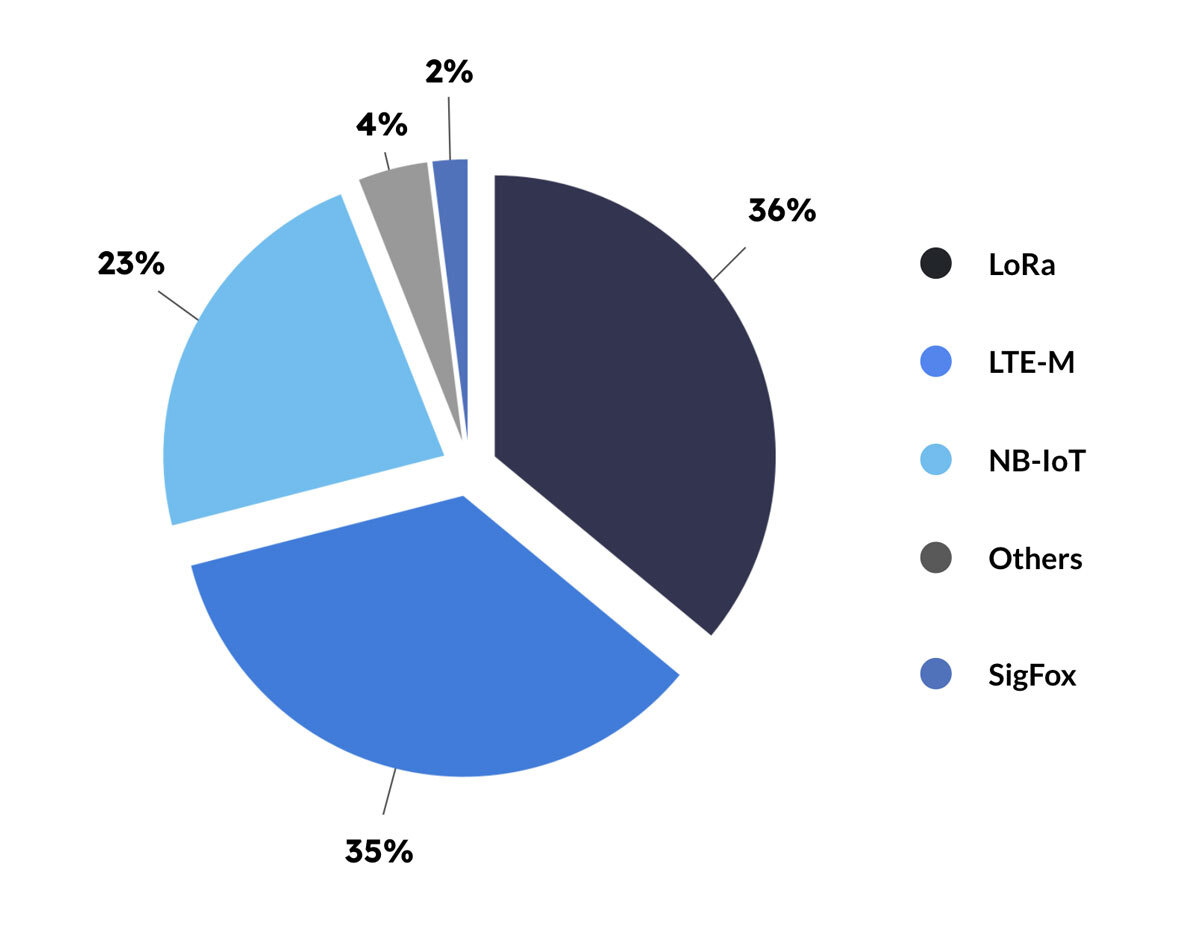 Types-market-share-LPWAN-networks