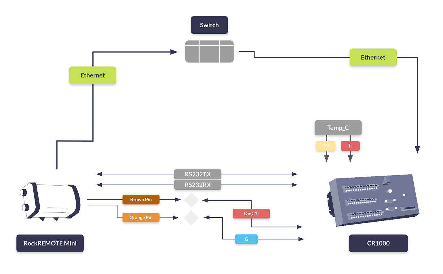 Integrating RockREMOTE Mini with the CR1000 Data Logger