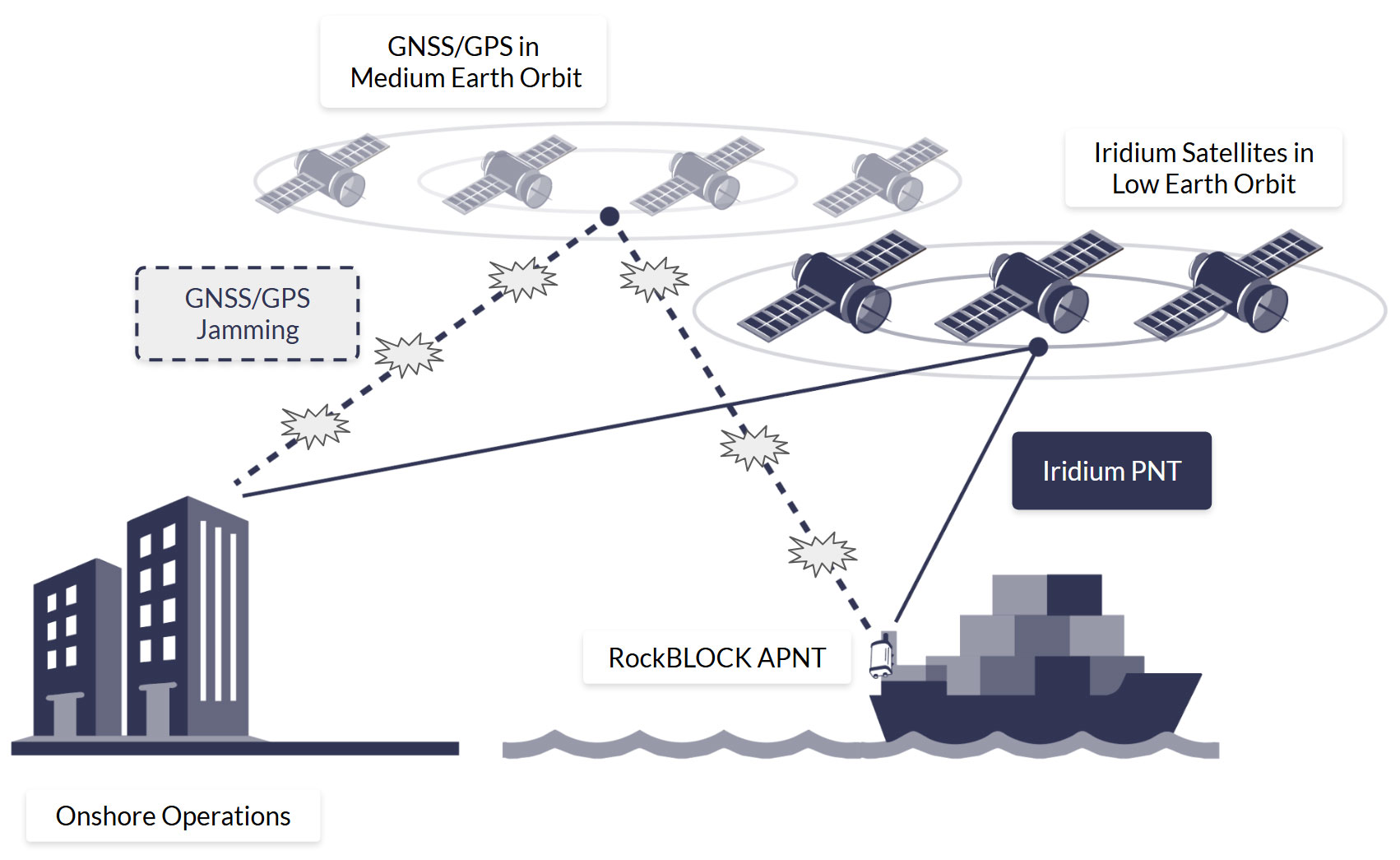 Diagram of RockBLOCK APNT in Maritime Application