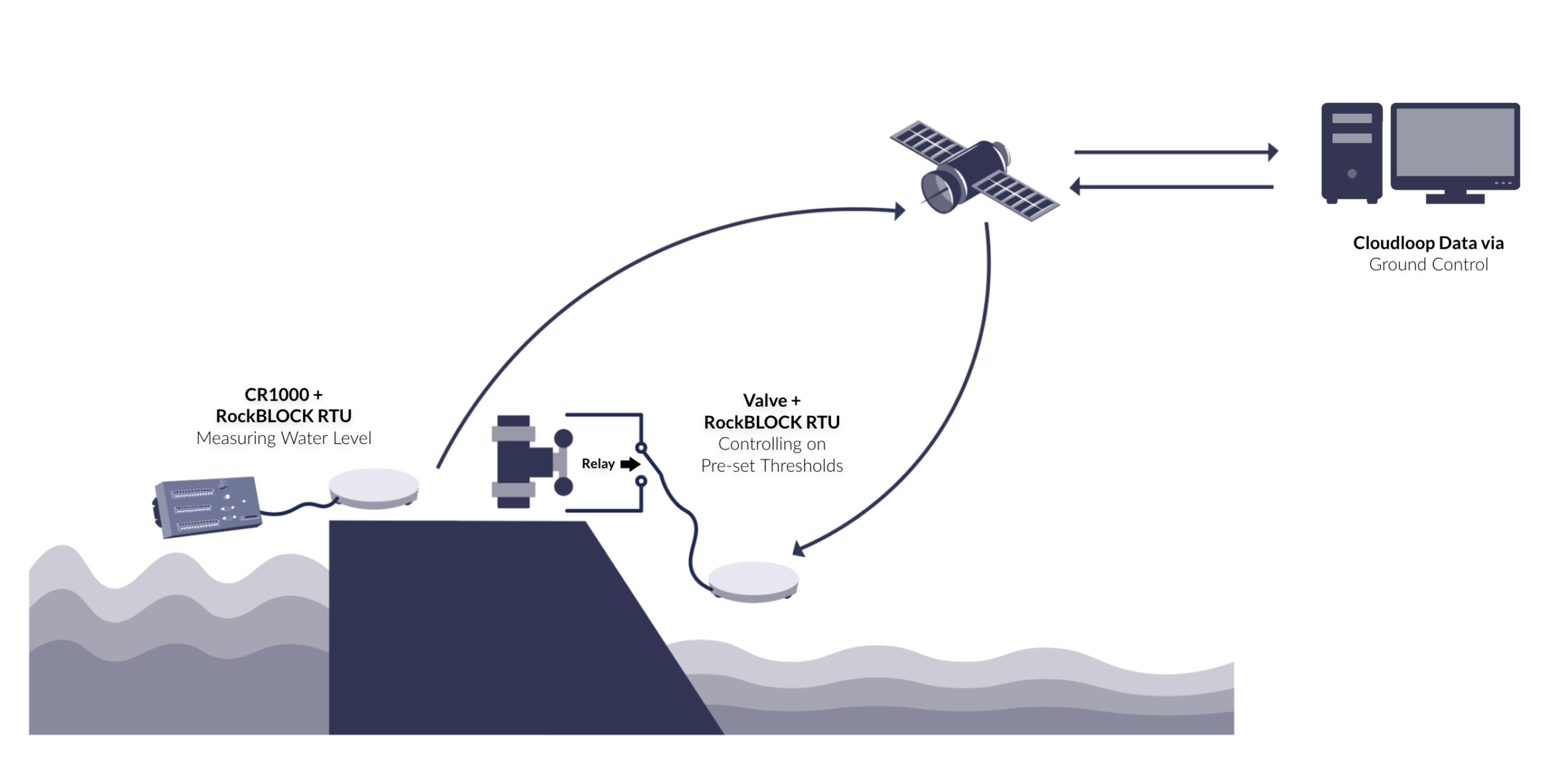 Using a Campbell CR1000 (CRBasic) with a RockBLOCK RTU (SBD Device)