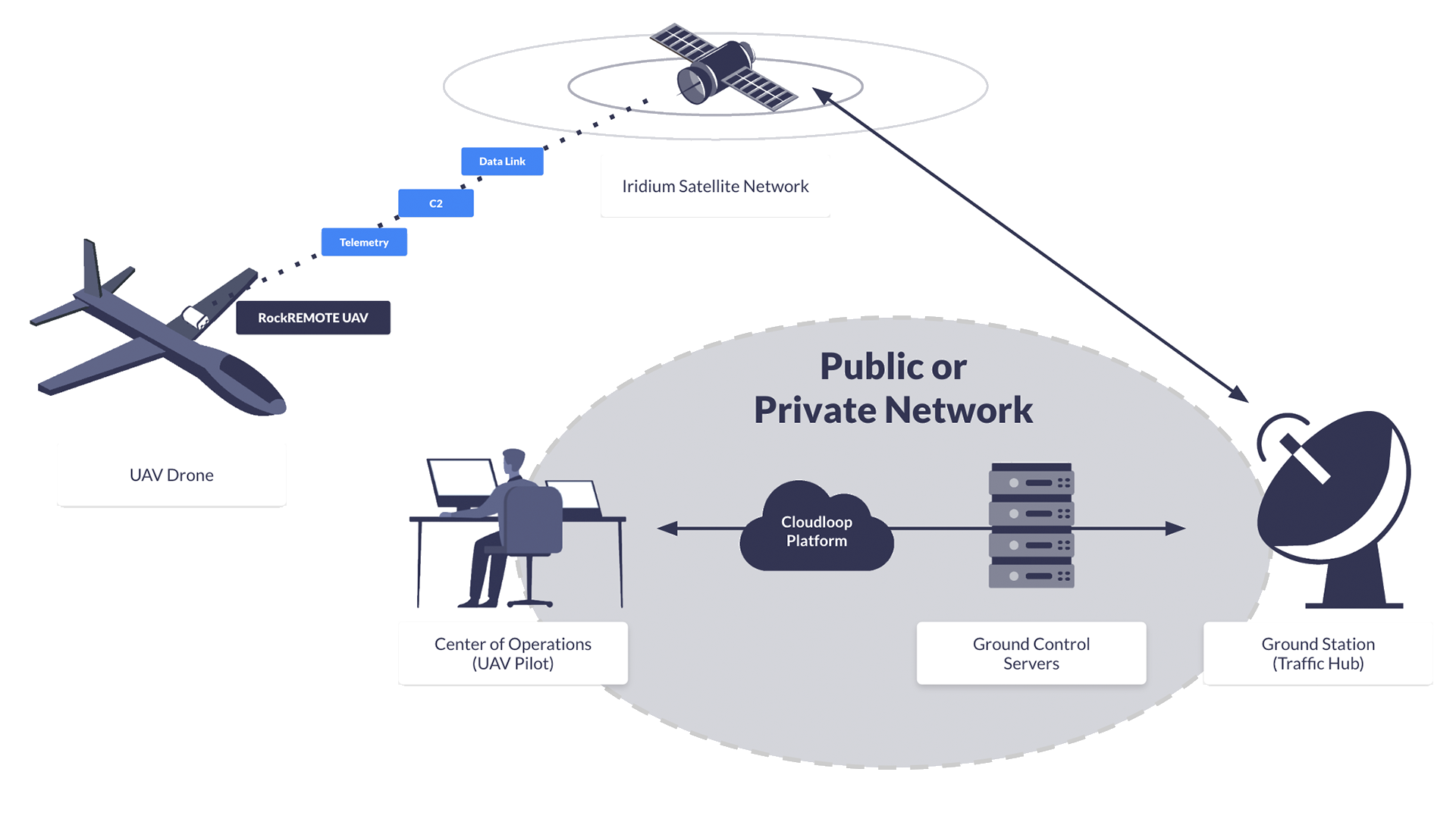UAV Diagram showing data flow and role of Cloudloop